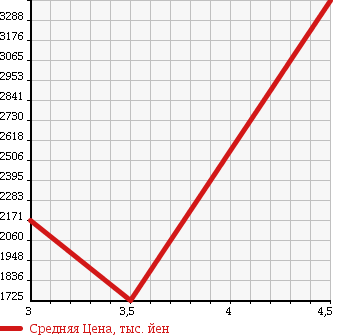 Аукционная статистика: График изменения цены MITSUBISHI FUSO ROSA 2014 BE640G в зависимости от аукционных оценок