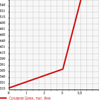 Аукционная статистика: График изменения цены MITSUBISHI FUSO ROSA 1999 BE642G в зависимости от аукционных оценок