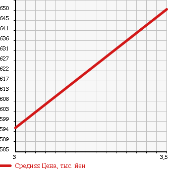 Аукционная статистика: График изменения цены MITSUBISHI FUSO ROSA 2001 BE64DG в зависимости от аукционных оценок