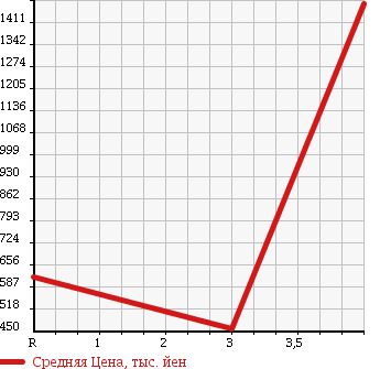 Аукционная статистика: График изменения цены MITSUBISHI FUSO ROSA 2002 BE64DG в зависимости от аукционных оценок