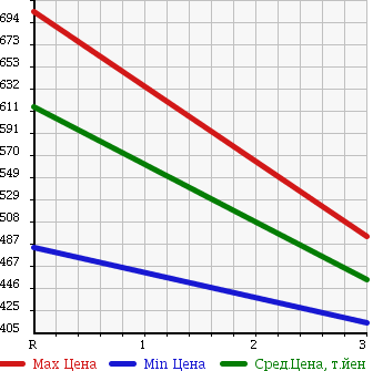 Аукционная статистика: График изменения цены MITSUBISHI FUSO ROSA 2003 BE64DG в зависимости от аукционных оценок