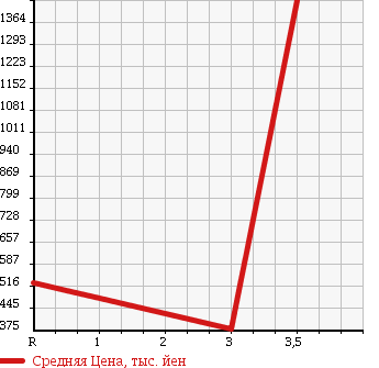 Аукционная статистика: График изменения цены MITSUBISHI FUSO ROSA 2006 BE64DG в зависимости от аукционных оценок