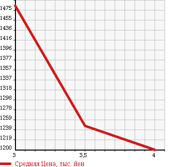 Аукционная статистика: График изменения цены MITSUBISHI FUSO ROSA 2008 BE64DG в зависимости от аукционных оценок