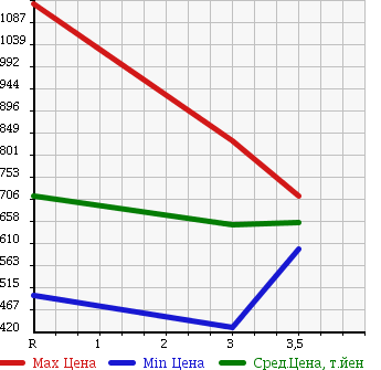 Аукционная статистика: График изменения цены MITSUBISHI FUSO ROSA 2003 BE64DJ в зависимости от аукционных оценок