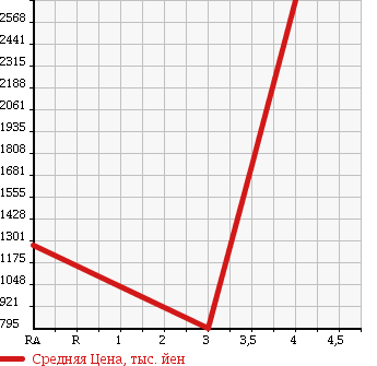 Аукционная статистика: График изменения цены MITSUBISHI FUSO ROSA 2005 BE64DJ в зависимости от аукционных оценок