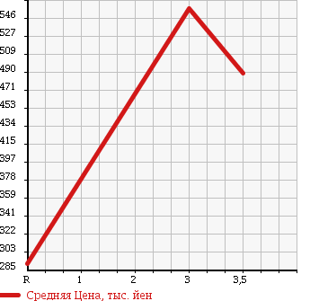Аукционная статистика: График изменения цены MITSUBISHI FUSO ROSA 1999 BE64EJ в зависимости от аукционных оценок