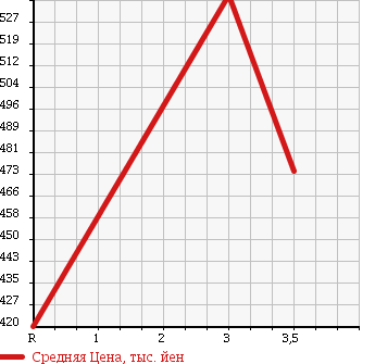 Аукционная статистика: График изменения цены MITSUBISHI FUSO ROSA 1998 BE654G в зависимости от аукционных оценок
