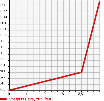 Аукционная статистика: График изменения цены MITSUBISHI FUSO ROSA 2002 BE66DG в зависимости от аукционных оценок