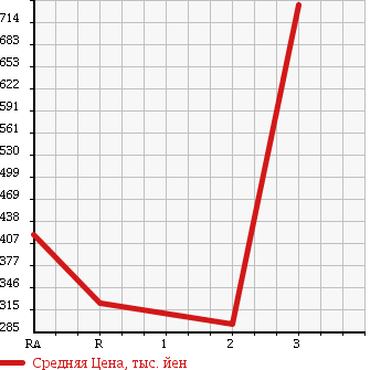 Аукционная статистика: График изменения цены MITSUBISHI FUSO ROSA 2001 BG64EG в зависимости от аукционных оценок
