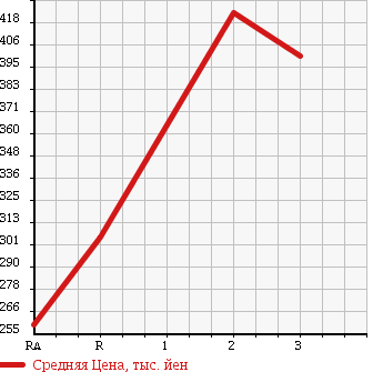 Аукционная статистика: График изменения цены MITSUBISHI FUSO ROSA 2002 BG64EG в зависимости от аукционных оценок