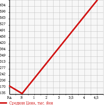 Аукционная статистика: График изменения цены MITSUBISHI DELICA WAGON 2011 BVM20 в зависимости от аукционных оценок
