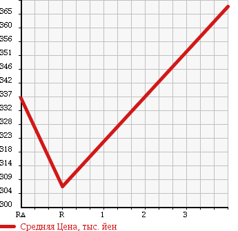Аукционная статистика: График изменения цены MITSUBISHI DELICA WAGON 2012 BVM20 в зависимости от аукционных оценок