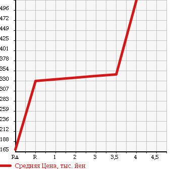 Аукционная статистика: График изменения цены MITSUBISHI DELICA VAN 2012 BVM20 в зависимости от аукционных оценок