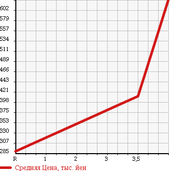 Аукционная статистика: График изменения цены MITSUBISHI DELICA VAN 2013 BVM20 в зависимости от аукционных оценок