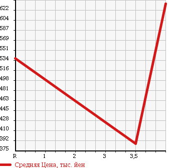 Аукционная статистика: График изменения цены MITSUBISHI DELICA VAN 2014 BVM20 в зависимости от аукционных оценок