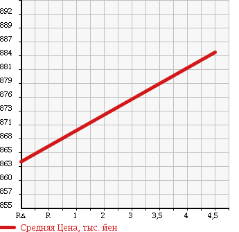 Аукционная статистика: График изменения цены MITSUBISHI DELICA VAN 2016 BVM20 в зависимости от аукционных оценок