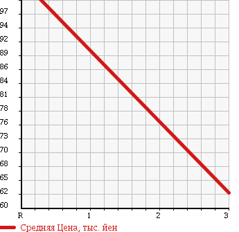 Аукционная статистика: График изменения цены MITSUBISHI LIBERO CARGO 1996 CB2V в зависимости от аукционных оценок