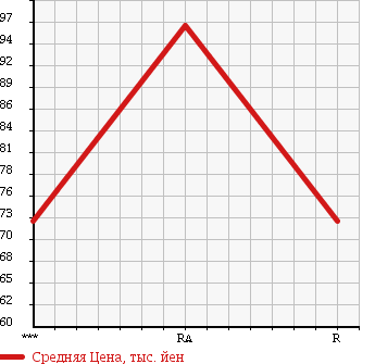 Аукционная статистика: График изменения цены MITSUBISHI LANCER 1993 CB3A в зависимости от аукционных оценок