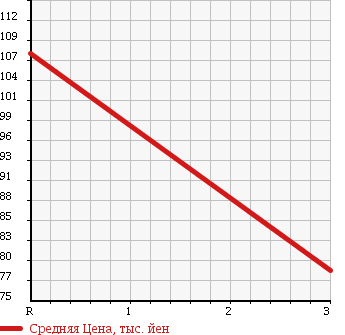 Аукционная статистика: График изменения цены MITSUBISHI LANCER 1994 CB3A в зависимости от аукционных оценок