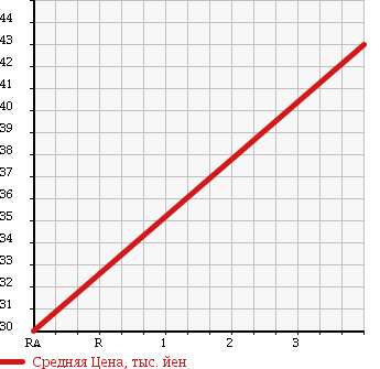 Аукционная статистика: График изменения цены MITSUBISHI LANCER 1995 CD3A в зависимости от аукционных оценок