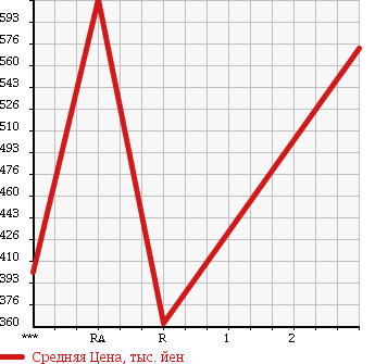 Аукционная статистика: График изменения цены MITSUBISHI LANCER 1993 CD9A в зависимости от аукционных оценок