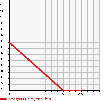 Аукционная статистика: График изменения цены MITSUBISHI MIRAGE ASTI 1997 CJ1A в зависимости от аукционных оценок