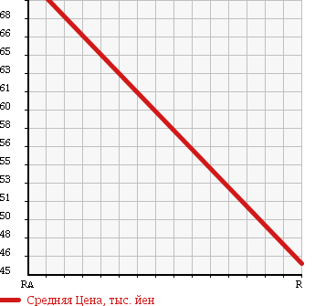 Аукционная статистика: График изменения цены MITSUBISHI LANCER 1996 CK1A в зависимости от аукционных оценок