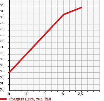 Аукционная статистика: График изменения цены MITSUBISHI LANCER 1996 CK2A в зависимости от аукционных оценок