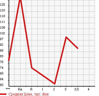Аукционная статистика: График изменения цены MITSUBISHI LANCER 1997 CK2A в зависимости от аукционных оценок