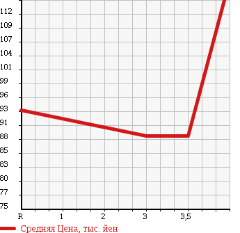 Аукционная статистика: График изменения цены MITSUBISHI LANCER 1998 CK2A в зависимости от аукционных оценок
