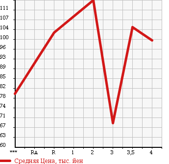 Аукционная статистика: График изменения цены MITSUBISHI LANCER 1999 CK2A в зависимости от аукционных оценок