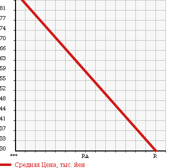 Аукционная статистика: График изменения цены MITSUBISHI LANCER 1998 CM2A в зависимости от аукционных оценок