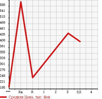 Аукционная статистика: График изменения цены MITSUBISHI LANCER 1996 CN9A в зависимости от аукционных оценок