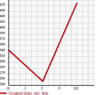 Аукционная статистика: График изменения цены MITSUBISHI LANCER 1997 CN9A в зависимости от аукционных оценок