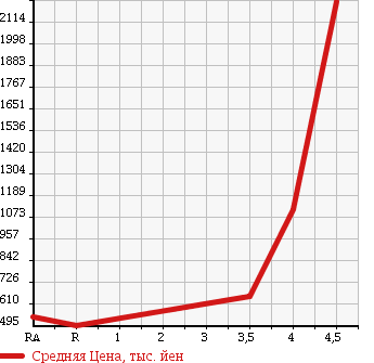 Аукционная статистика: График изменения цены MITSUBISHI LANCER EVOLUTION 1998 CP9A в зависимости от аукционных оценок