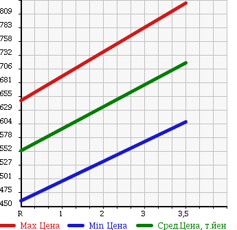 Аукционная статистика: График изменения цены MITSUBISHI LANCER EVOLUTION 1999 CP9A в зависимости от аукционных оценок