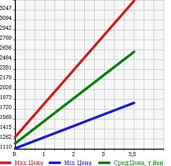 Аукционная статистика: График изменения цены MITSUBISHI LANCER EVOLUTION 2000 CP9A в зависимости от аукционных оценок