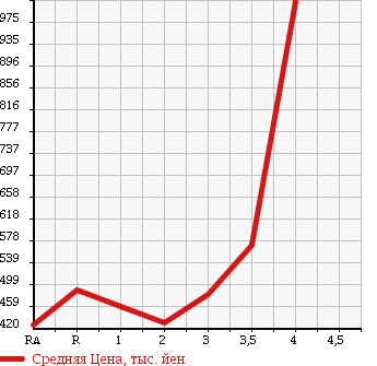 Аукционная статистика: График изменения цены MITSUBISHI LANCER 1998 CP9A в зависимости от аукционных оценок