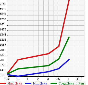 Аукционная статистика: График изменения цены MITSUBISHI LANCER 1999 CP9A в зависимости от аукционных оценок
