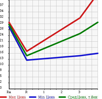 Аукционная статистика: График изменения цены MITSUBISHI DINGO 2001 CQ1A в зависимости от аукционных оценок