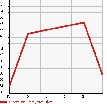 Аукционная статистика: График изменения цены MITSUBISHI DINGO 2002 CQ1A в зависимости от аукционных оценок