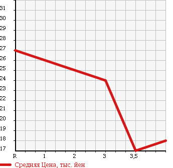 Аукционная статистика: График изменения цены MITSUBISHI DINGO 2002 CQ2A в зависимости от аукционных оценок