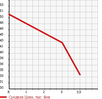 Аукционная статистика: График изменения цены MITSUBISHI DION 2002 CR5W в зависимости от аукционных оценок