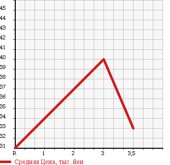 Аукционная статистика: График изменения цены MITSUBISHI DION 2003 CR5W в зависимости от аукционных оценок