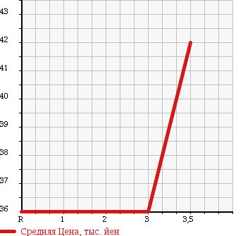 Аукционная статистика: График изменения цены MITSUBISHI DION 2000 CR6W в зависимости от аукционных оценок