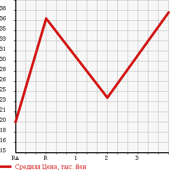 Аукционная статистика: График изменения цены MITSUBISHI DION 2001 CR6W в зависимости от аукционных оценок