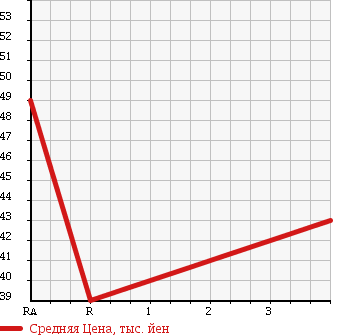 Аукционная статистика: График изменения цены MITSUBISHI DION 2002 CR6W в зависимости от аукционных оценок