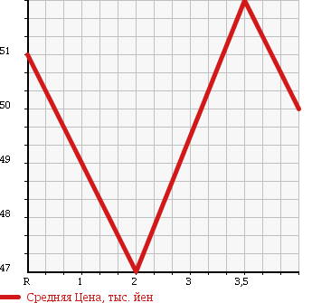 Аукционная статистика: График изменения цены MITSUBISHI DION 2004 CR6W в зависимости от аукционных оценок