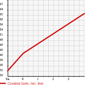 Аукционная статистика: График изменения цены MITSUBISHI LANCER CEDIA 2000 CS2A в зависимости от аукционных оценок
