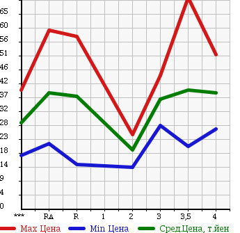 Аукционная статистика: График изменения цены MITSUBISHI LANCER CEDIA 2001 CS2A в зависимости от аукционных оценок